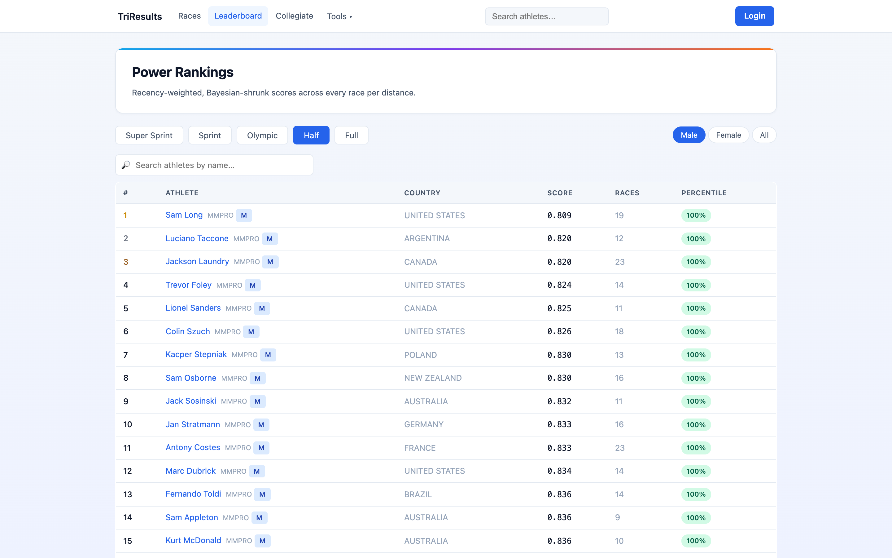 Accounts, Athlete Profiles, and Power Rankings