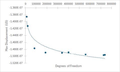 Convergence plot of max displacement vs degrees of freedom